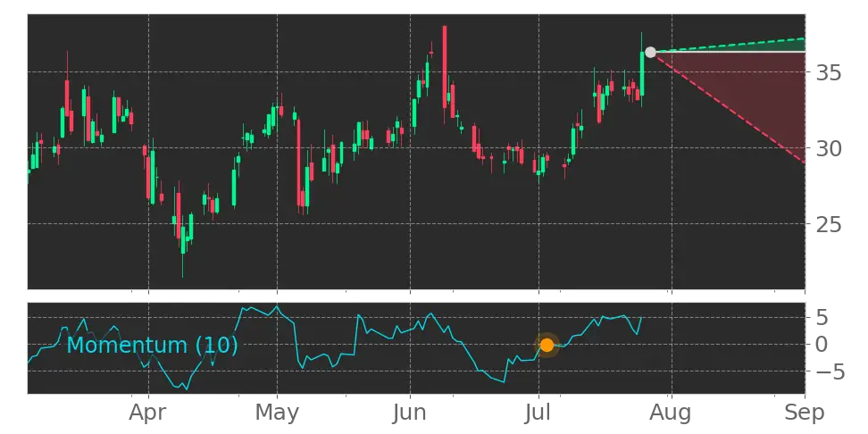 Momentum signal