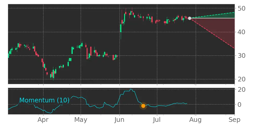 Momentum signal