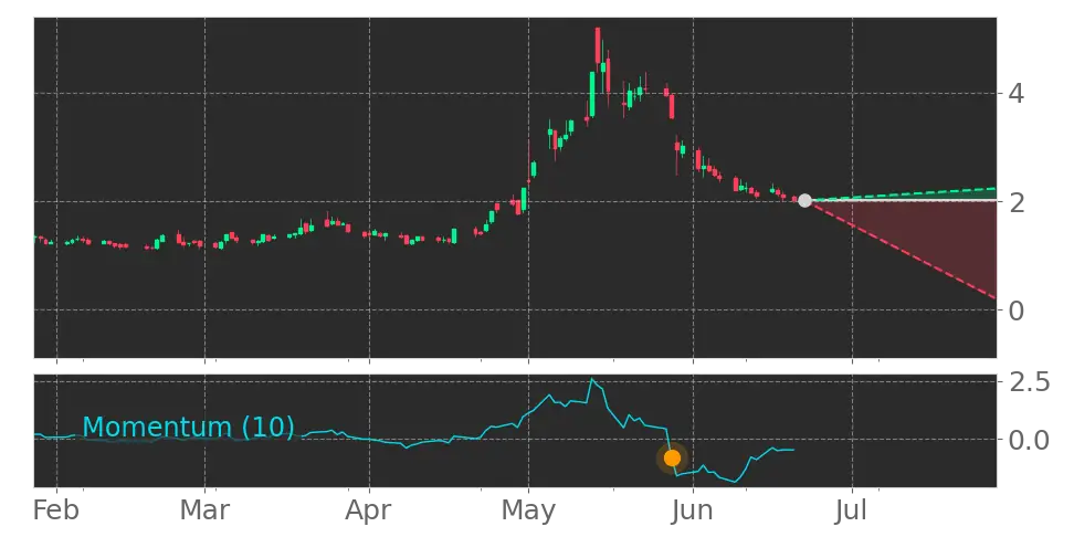 Price Prediction Chart