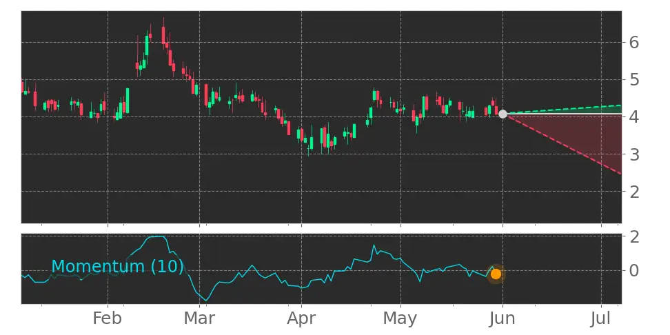 Momentum signal