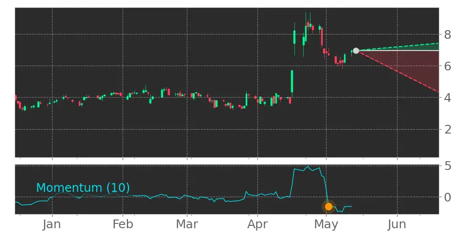 Momentum signal