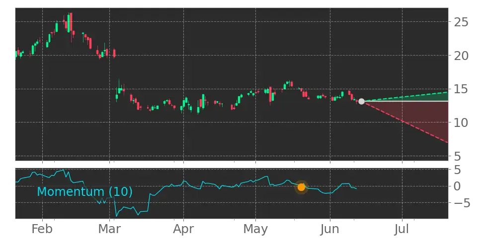 Momentum signal