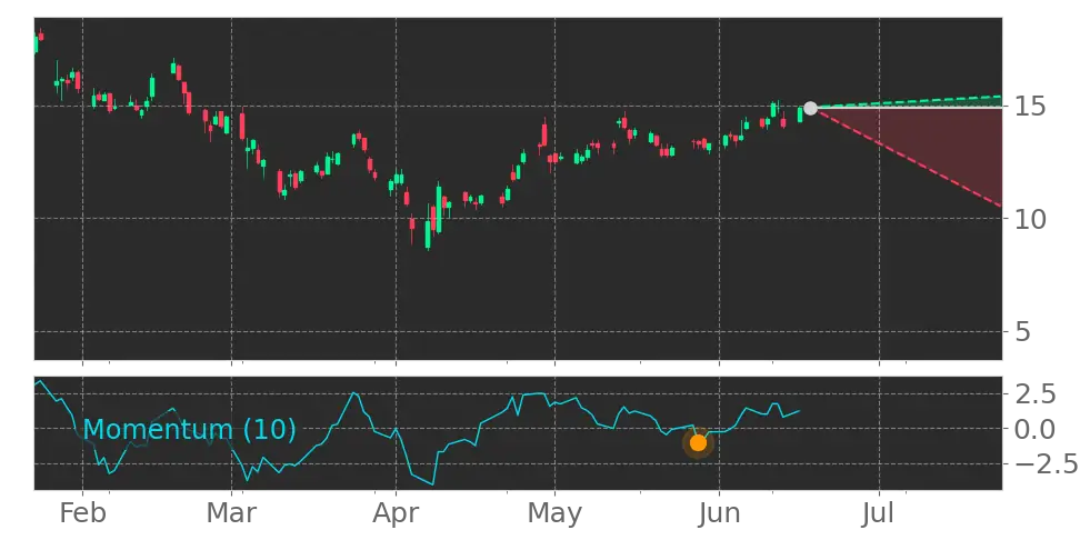 Momentum signal