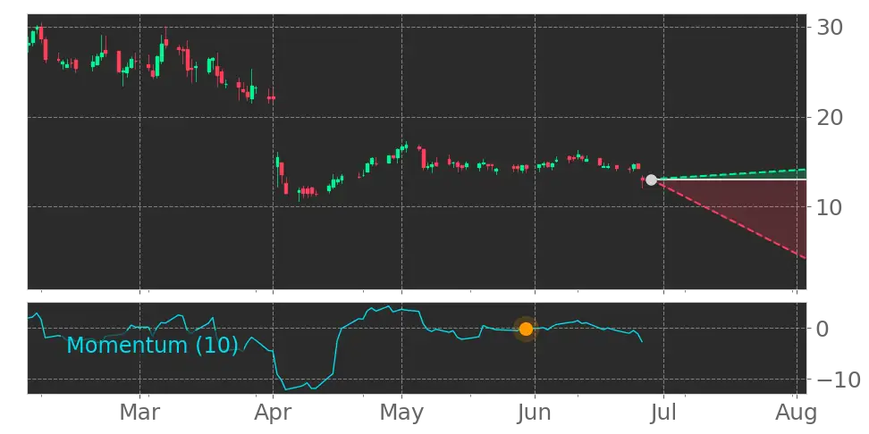 Momentum signal