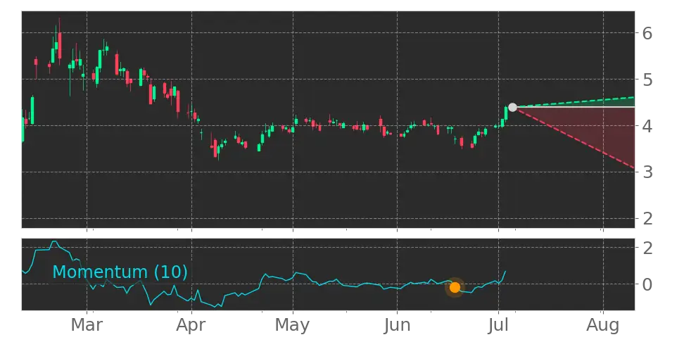 Momentum signal