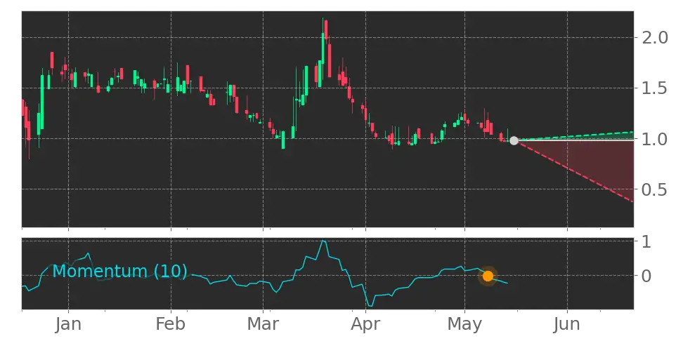 Momentum signal