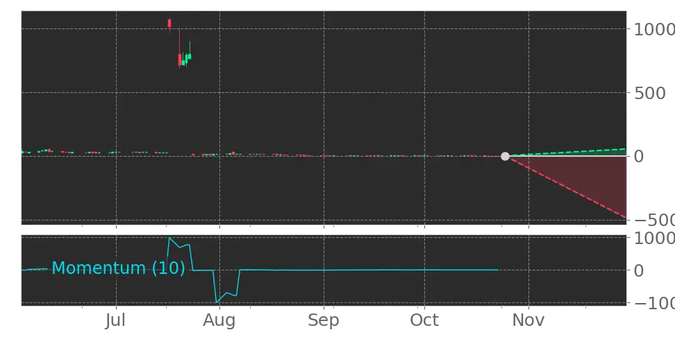DBGIDigital Brands Group (DBGI, $13.61) entered Downtrend as Momentum ...