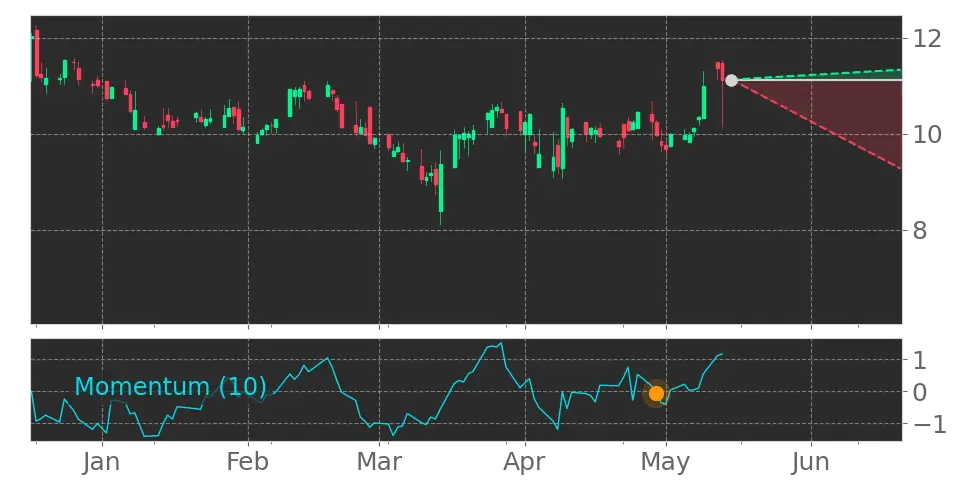 Momentum signal