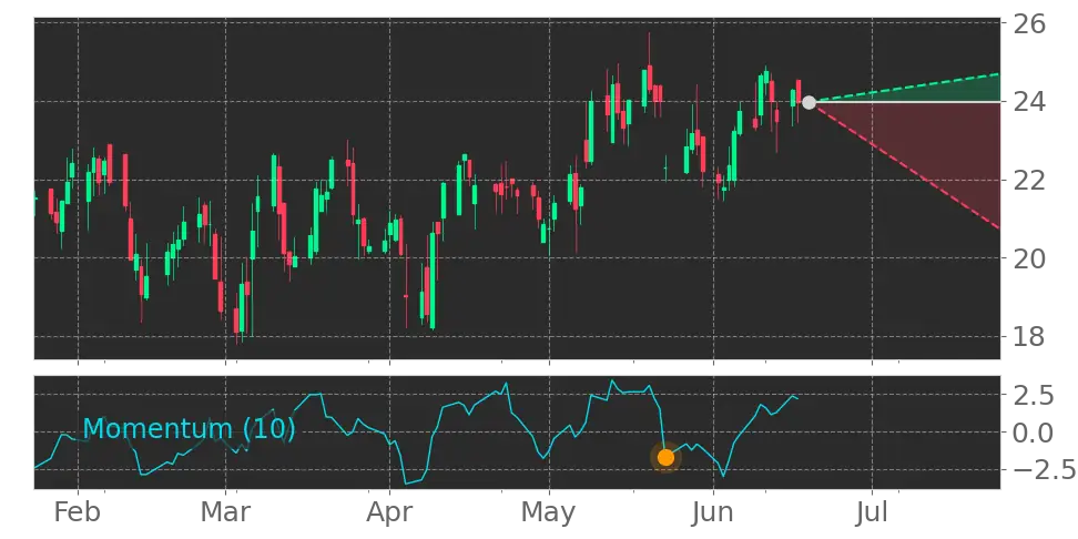 Momentum signal