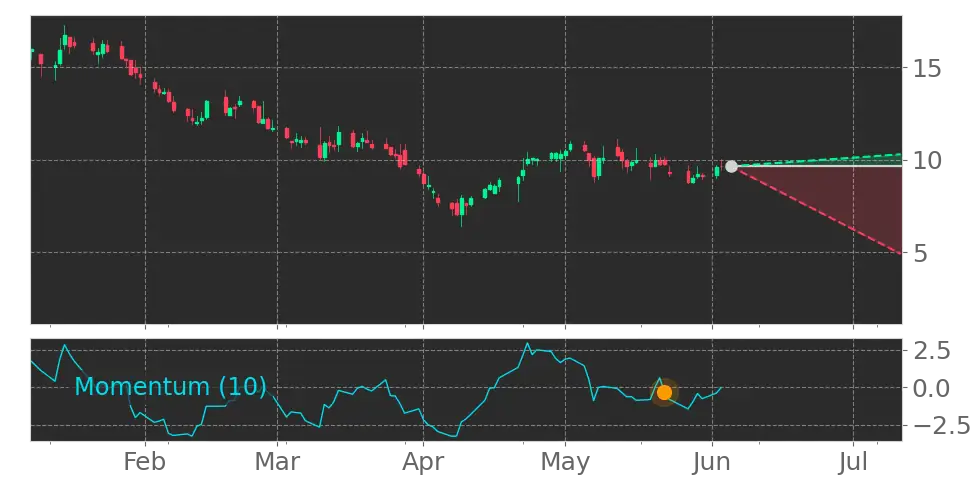 Momentum signal
