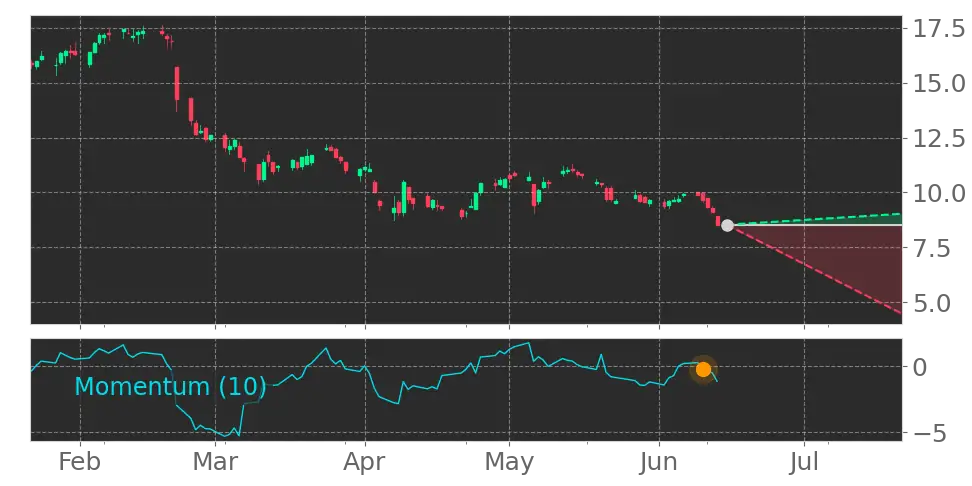 Momentum signal