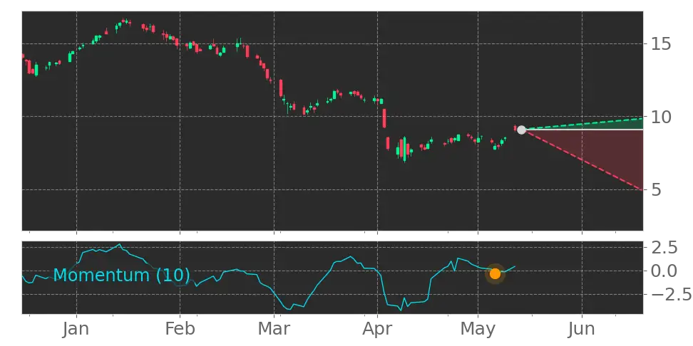 Momentum signal