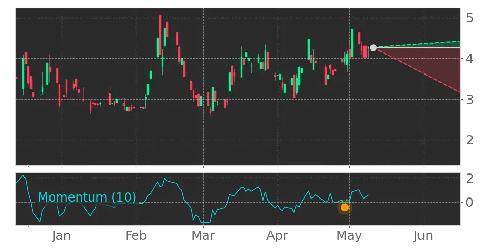 Momentum signal