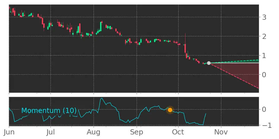 Momentum Indicator for KAPA turns negative, indicating new downward trend