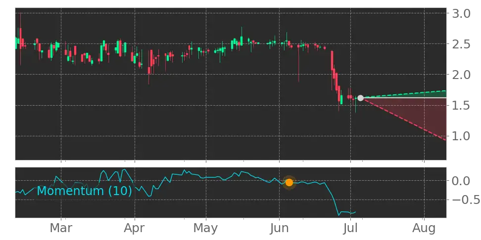 Momentum signal