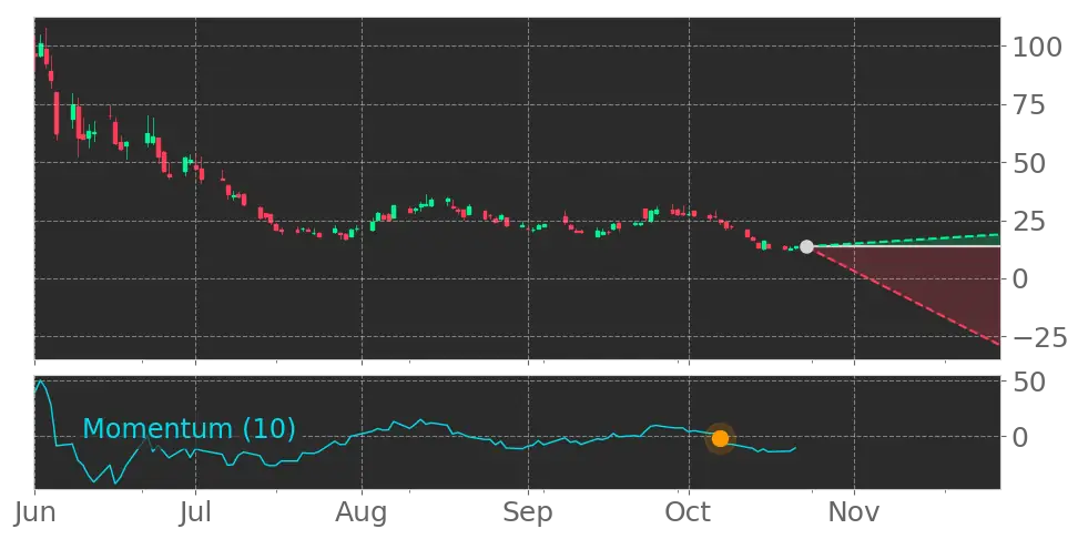 Momentum Indicator for IONX turns negative, indicating new downward trend