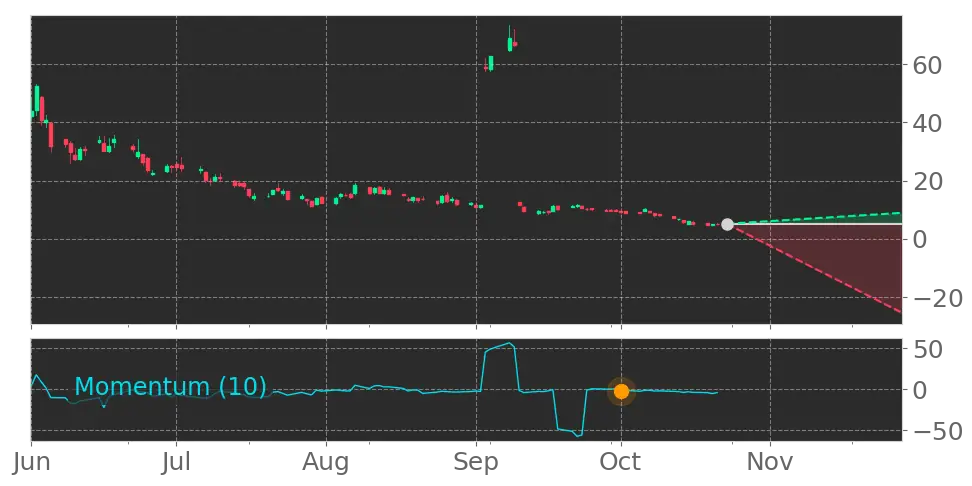 Momentum Indicator for OKLL turns negative, indicating new downward trend