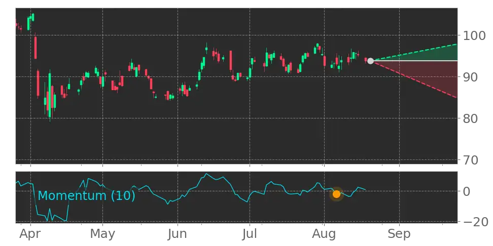 Stock Forecast, Price, News, Quote