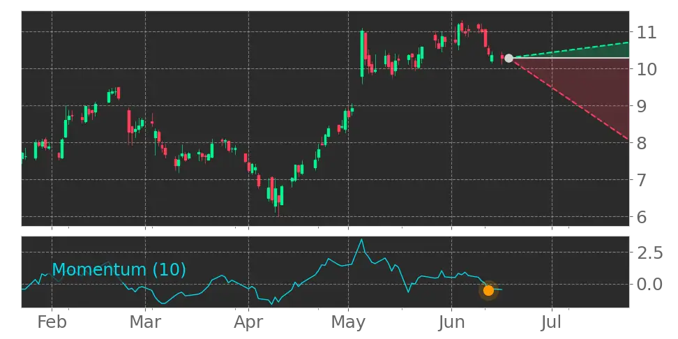 Momentum signal