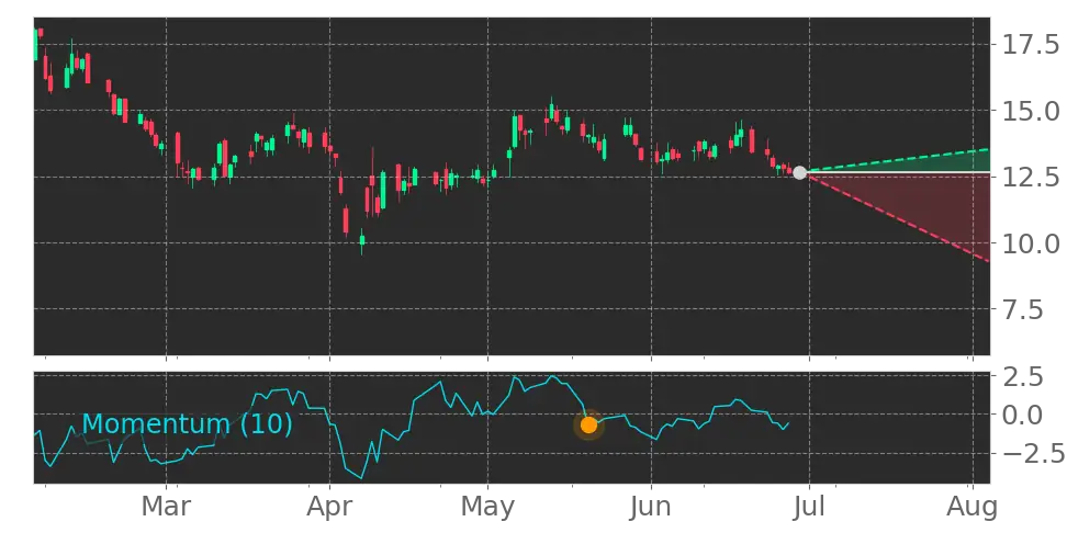 Momentum signal