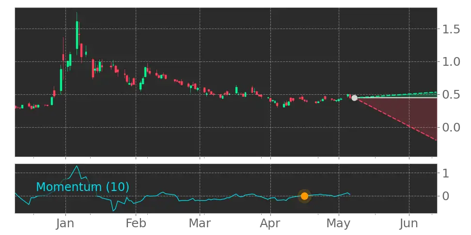 Momentum signal