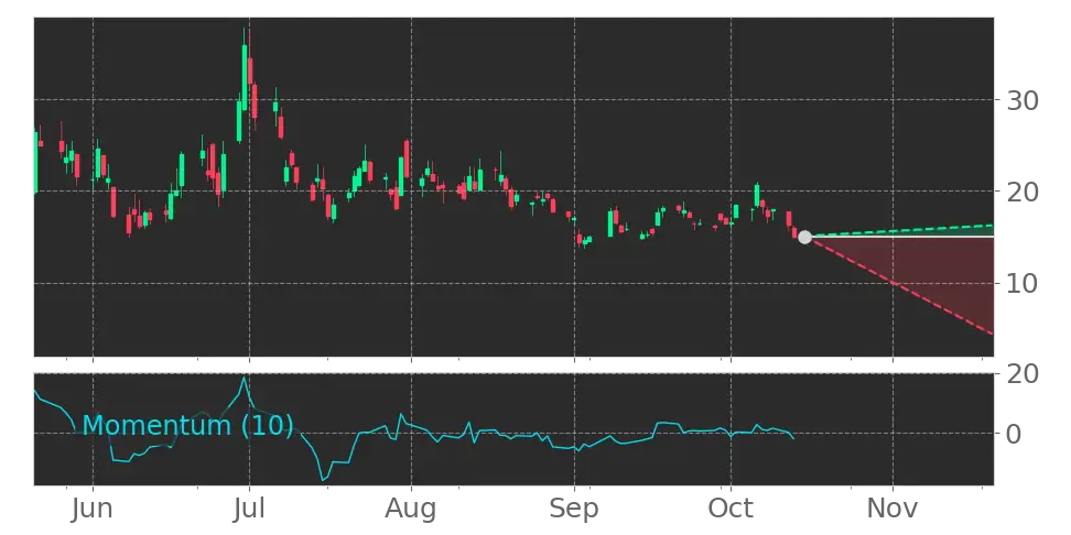 FCELFuelCell Energy (FCEL, $7.35) entered Downtrend as Momentum ...