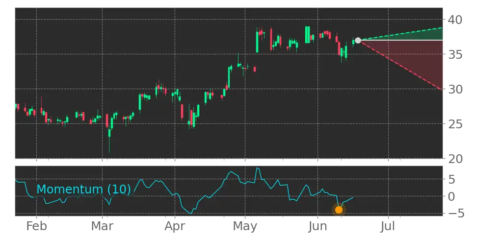 Momentum signal