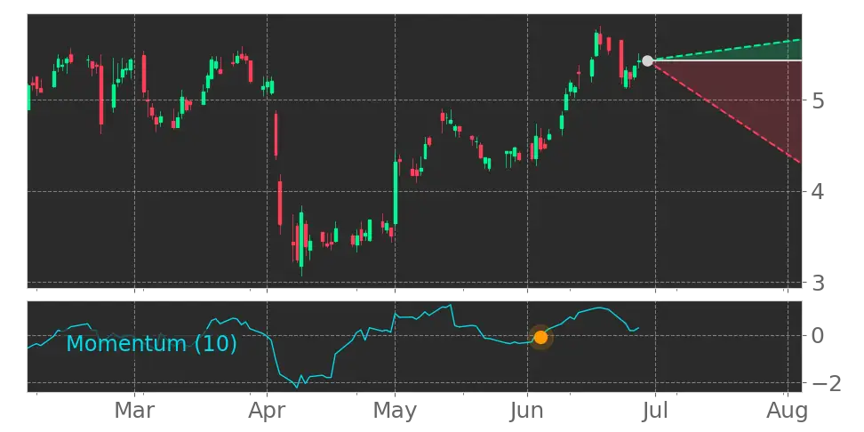 Momentum signal