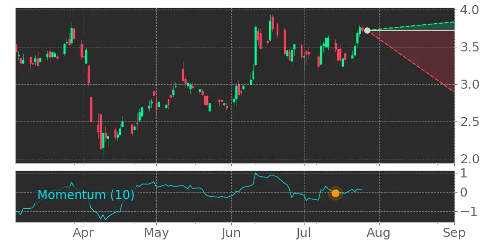 Momentum signal