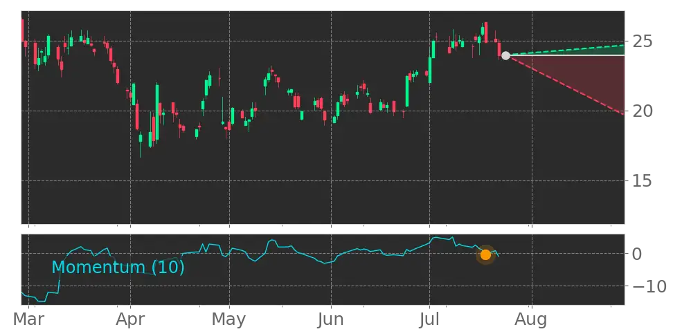 Momentum signal