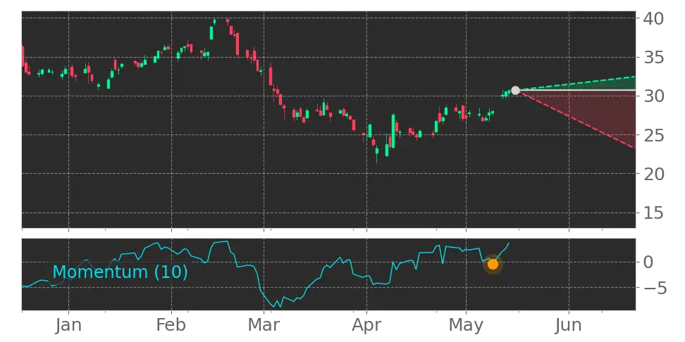 Momentum signal