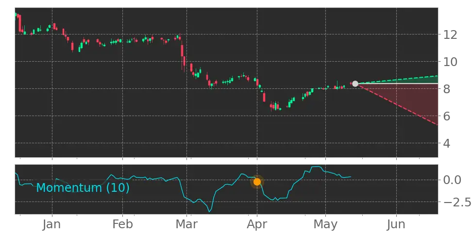 Momentum signal
