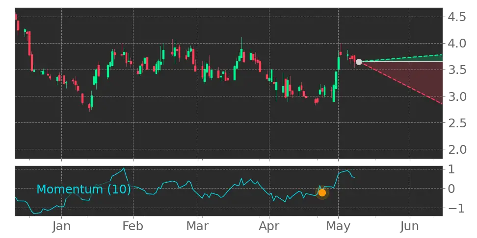 Momentum signal