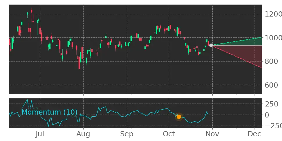 Stock Forecast, Price, News, Quote