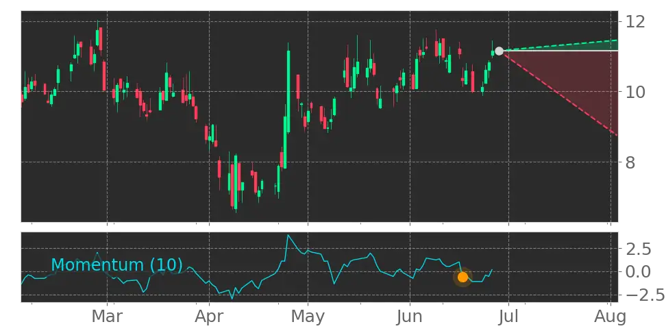 Momentum signal