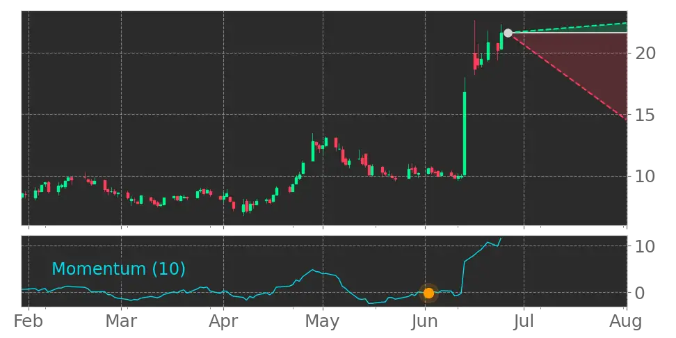 Momentum signal