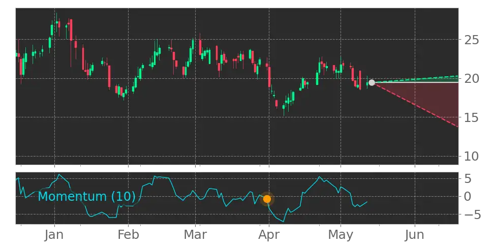 Momentum signal
