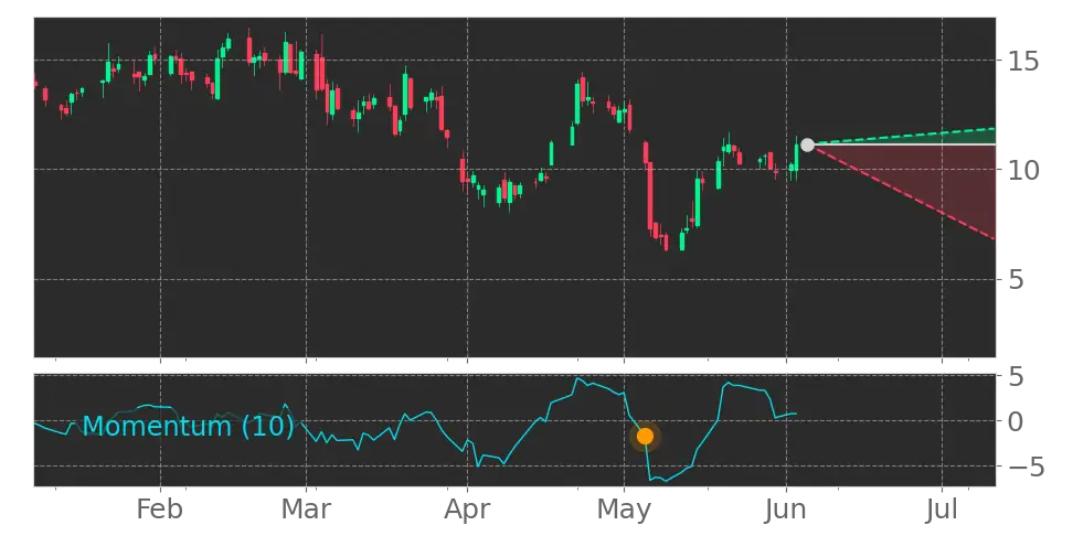 Momentum signal