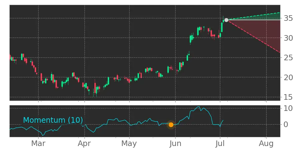 Momentum signal