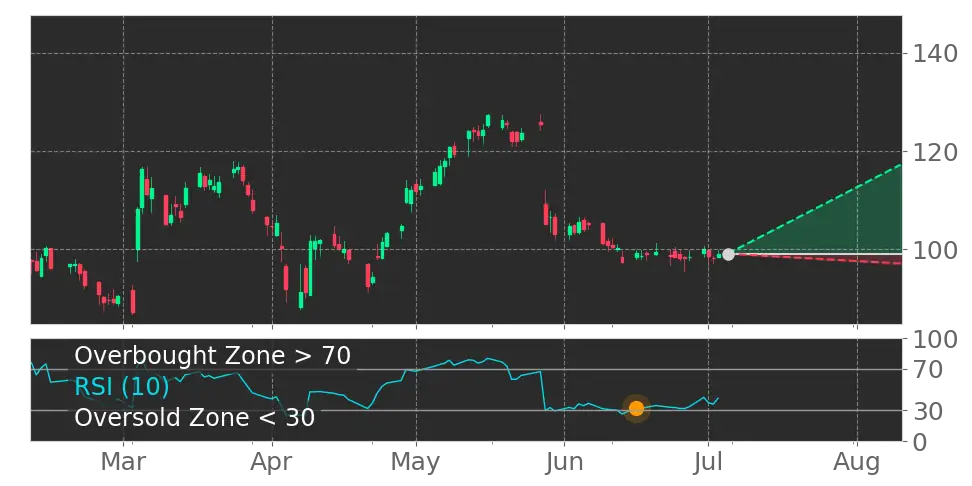 RSI signal