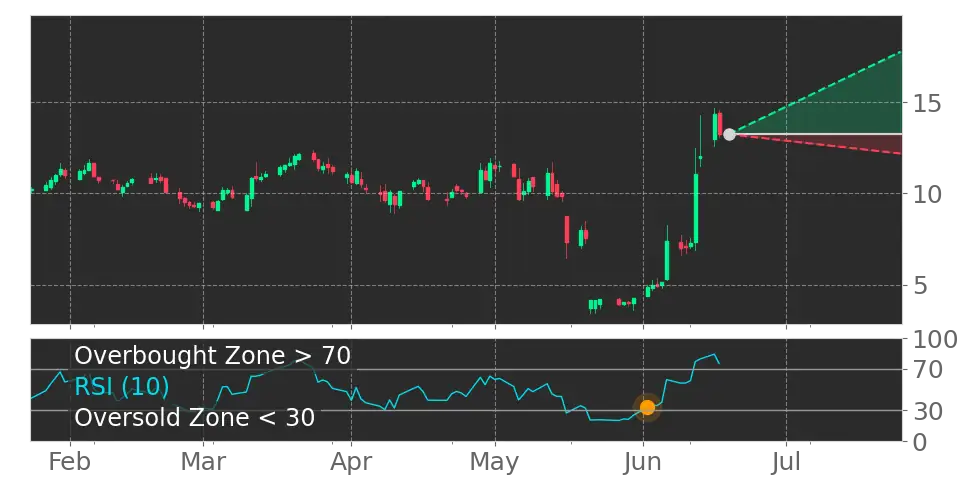 RSI signal