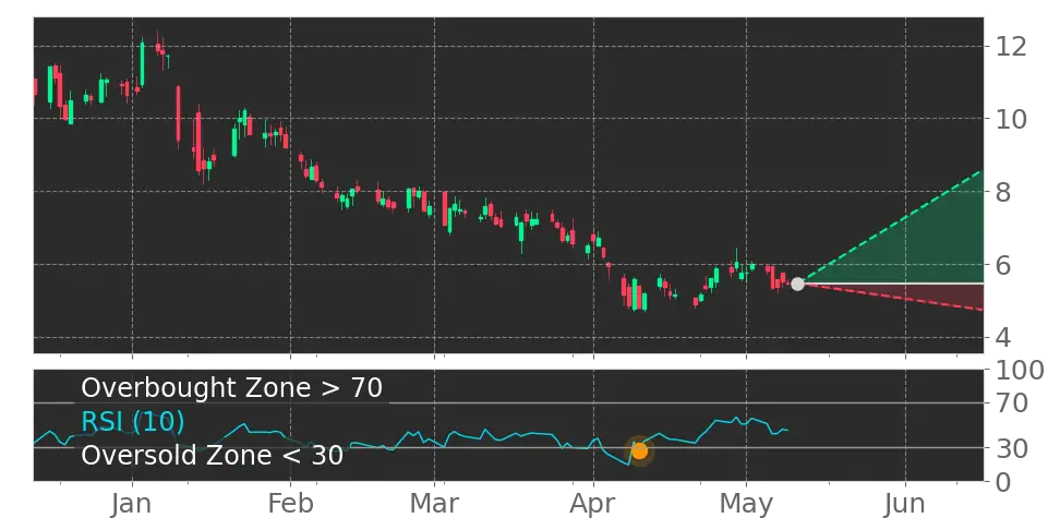 RSI signal
