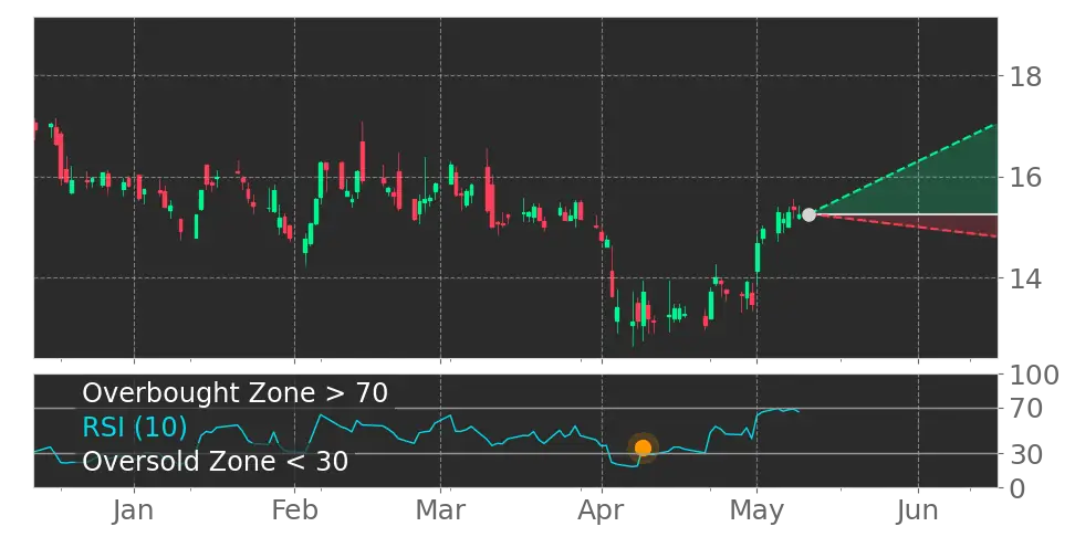 RSI signal
