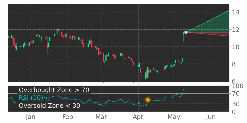 RSI signal