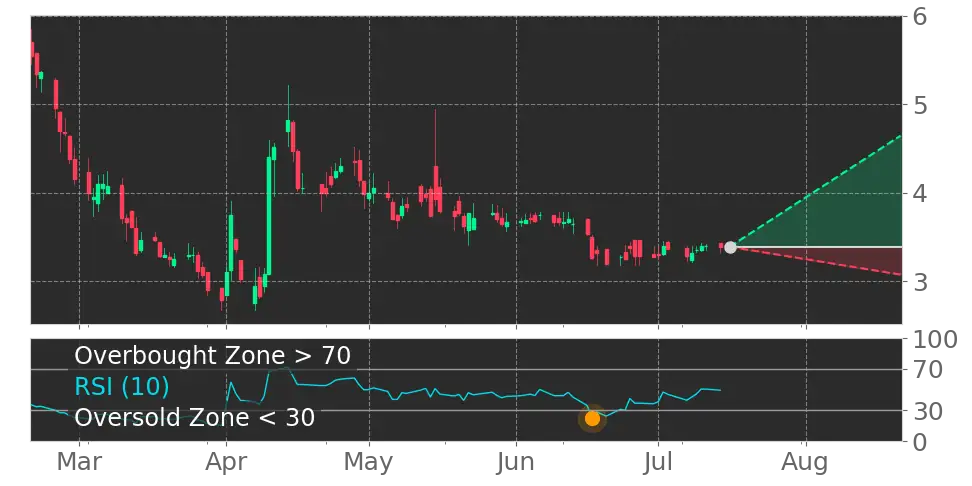 RSI signal