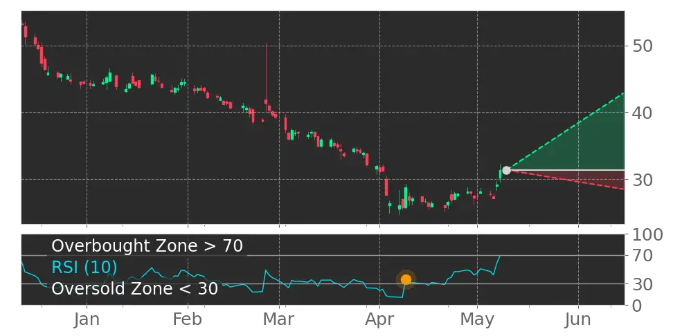 RSI signal