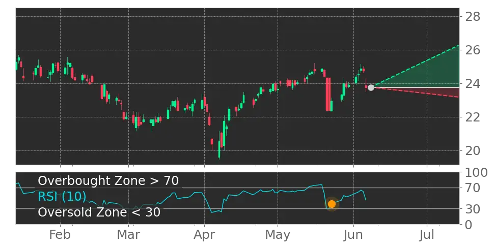 RSI signal