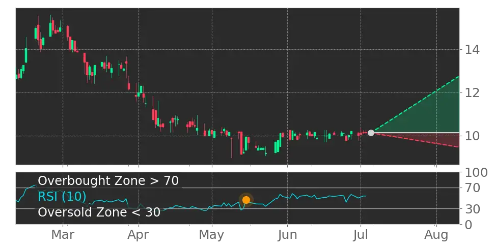 RSI signal