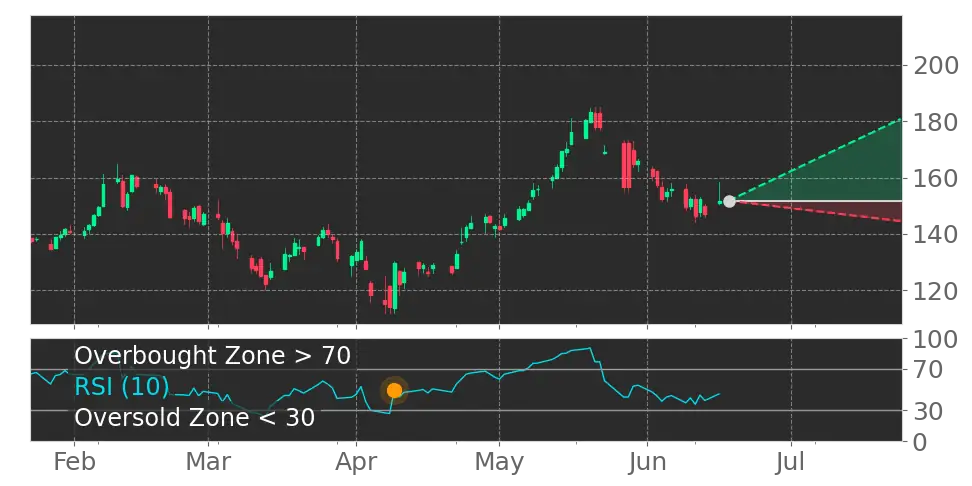 RSI signal
