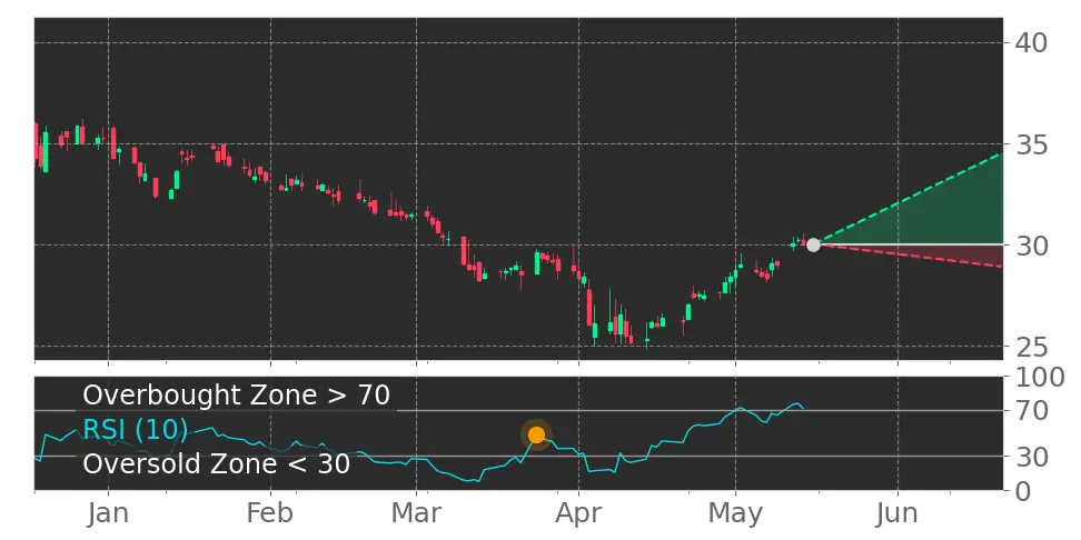 RSI signal
